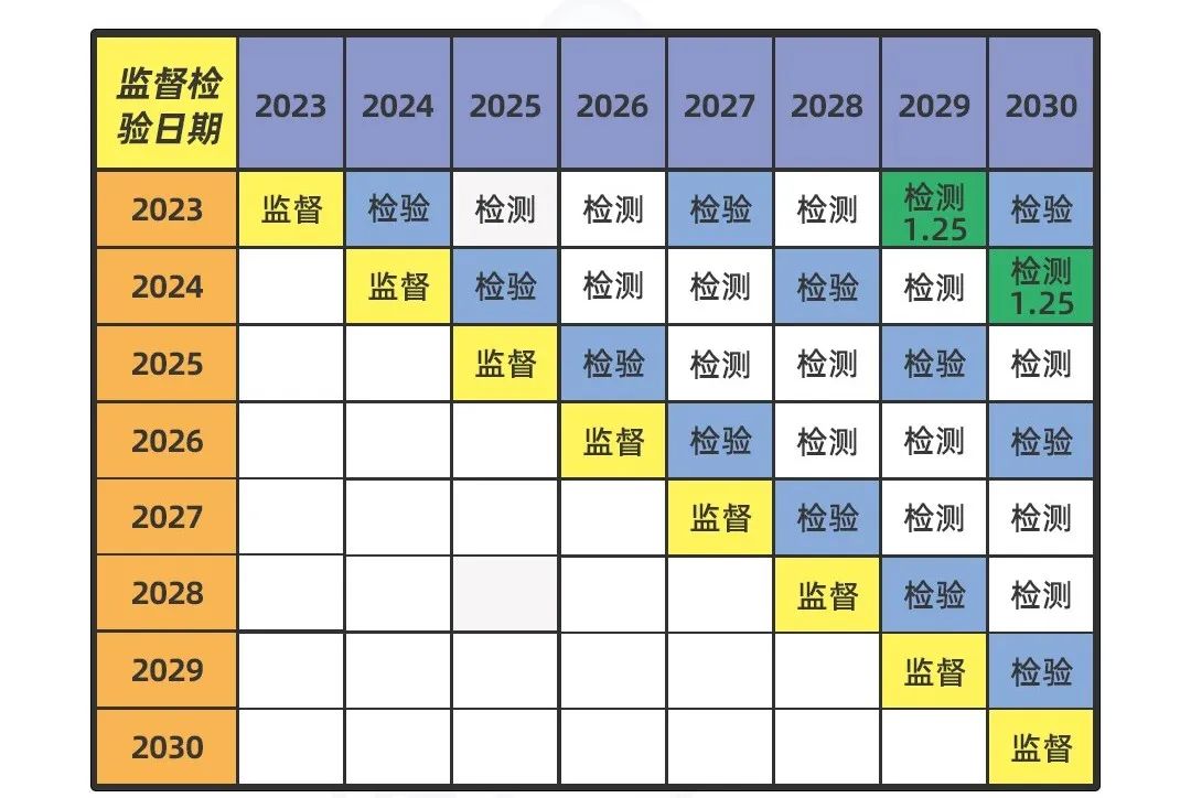 2024-2030电梯检验检测年份排列表，请收藏！