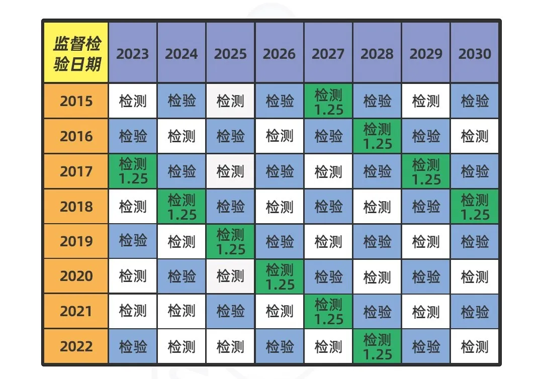 2024-2030电梯检验检测年份排列表，请收藏！