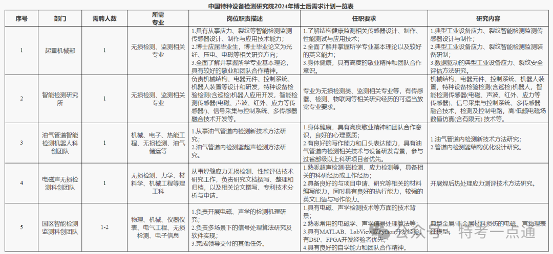 中国特种设备检测研究院2024年博士后招聘简章