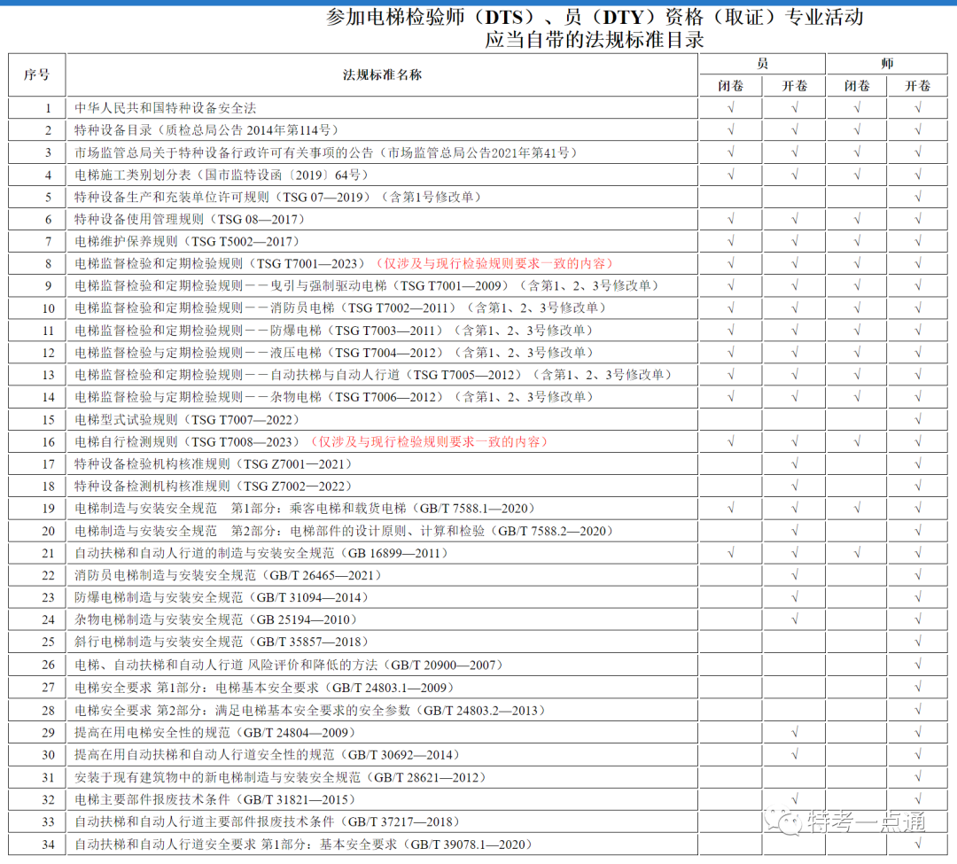 2024年电梯检验师考试法规标准资料电子版（打包下载）