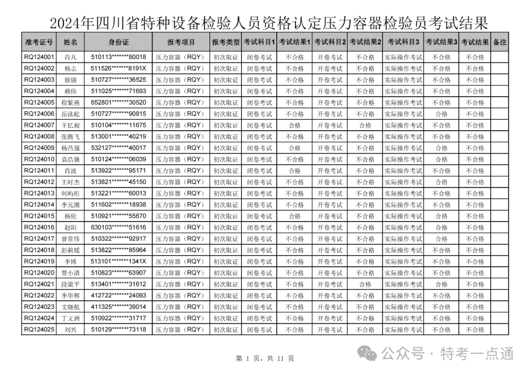 四川：2024年压力容器检验员成绩公示，通过率仅为10% ？