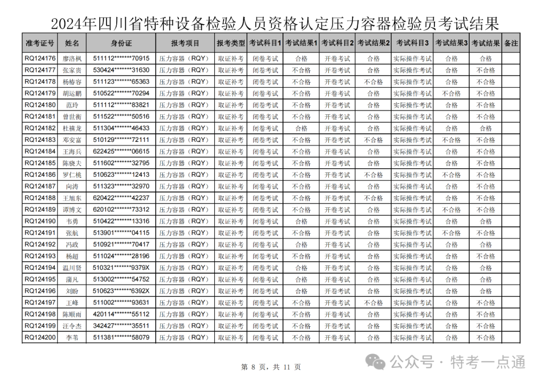 四川：2024年压力容器检验员成绩公示，通过率仅为10% ？