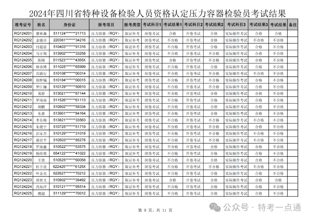 四川：2024年压力容器检验员成绩公示，通过率仅为10% ？