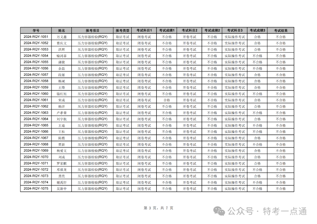 湖北：2024年压力容器检验员成绩公示，通过率百分之零？？全挂！！