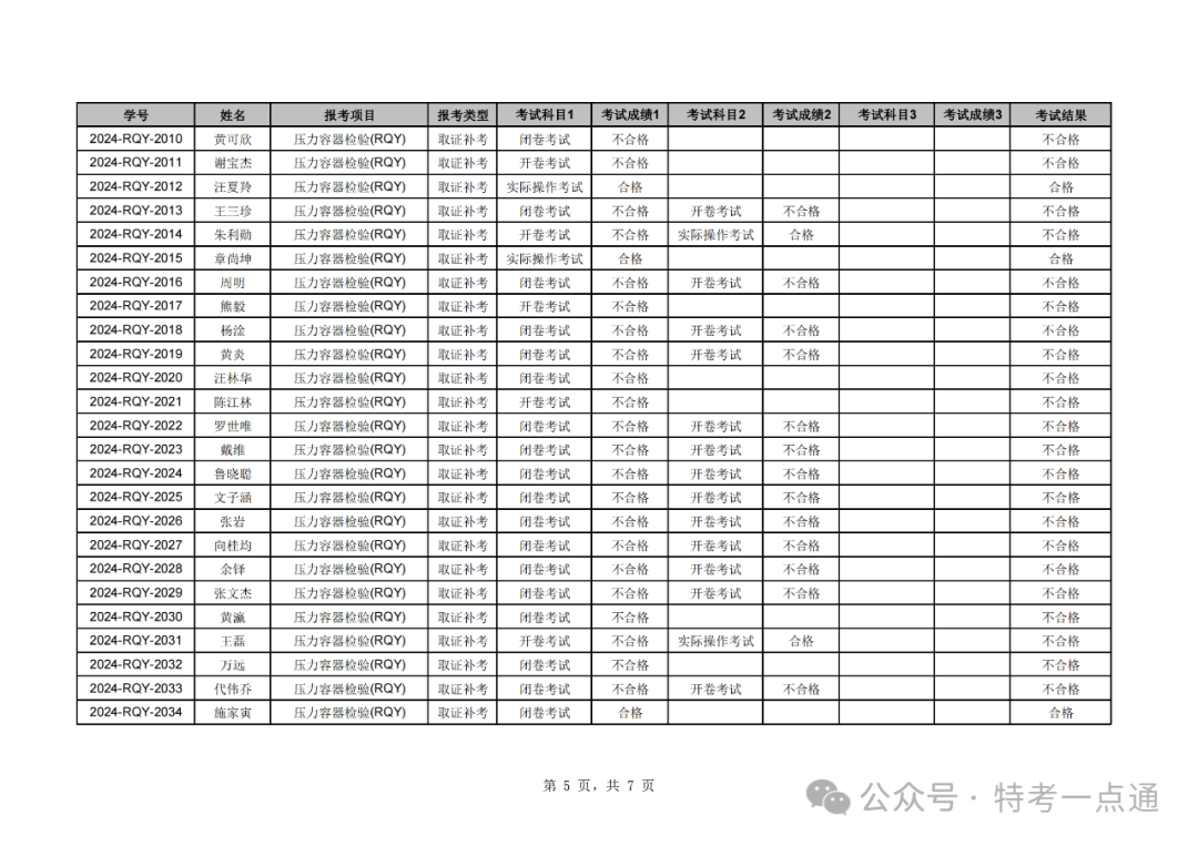 湖北：2024年压力容器检验员成绩公示，通过率百分之零？？全挂！！