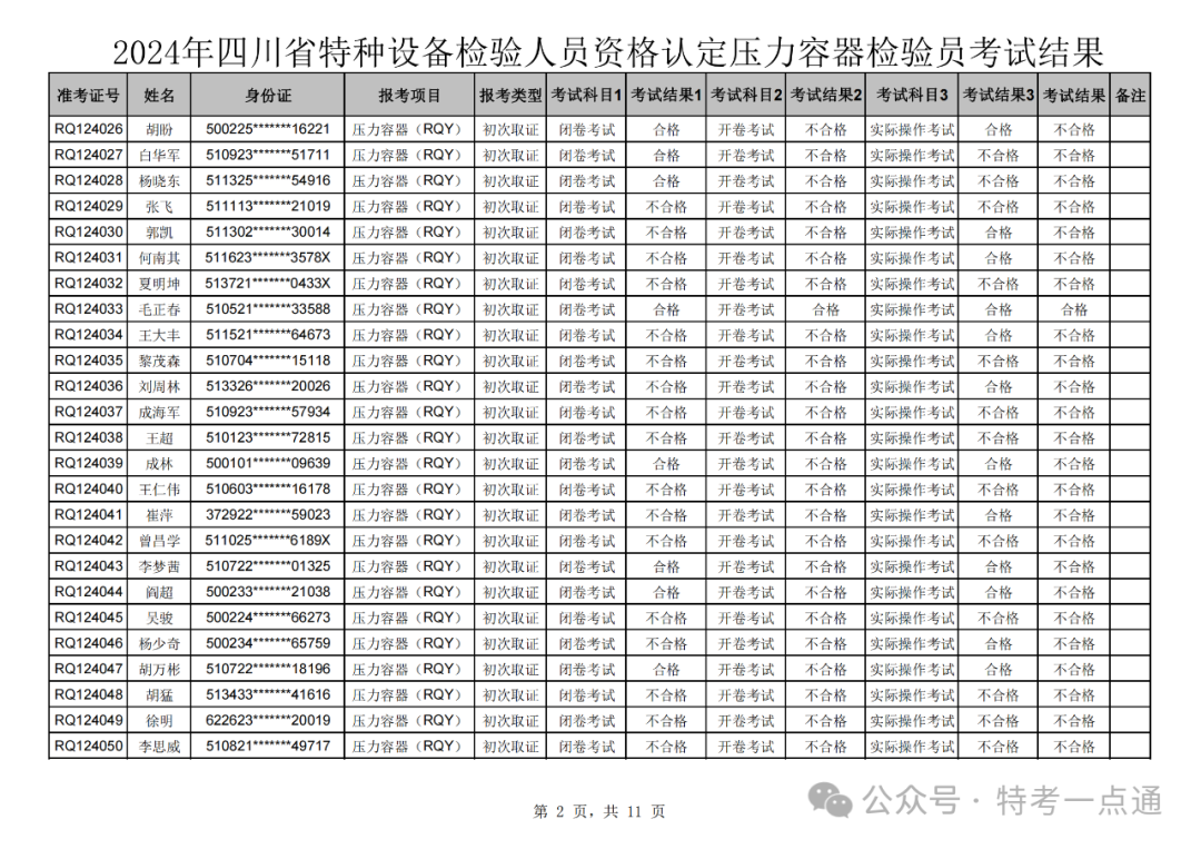 四川：2024年压力容器检验员成绩公示，通过率仅为10% ？