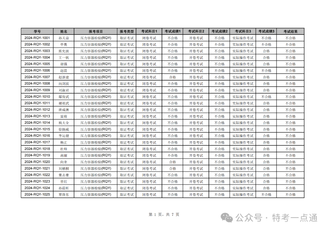 湖北：2024年压力容器检验员成绩公示，通过率百分之零？？全挂！！