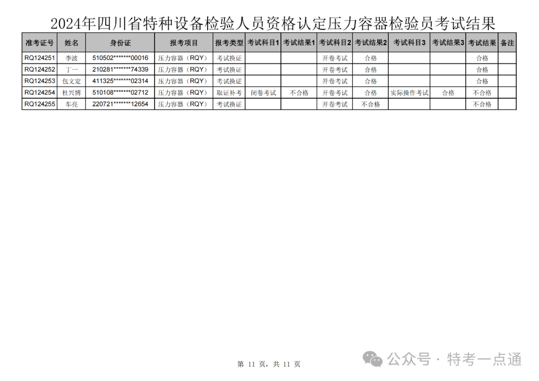 四川：2024年压力容器检验员成绩公示，通过率仅为10% ？