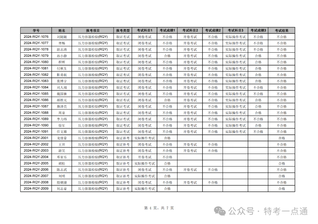 湖北：2024年压力容器检验员成绩公示，通过率百分之零？？全挂！！