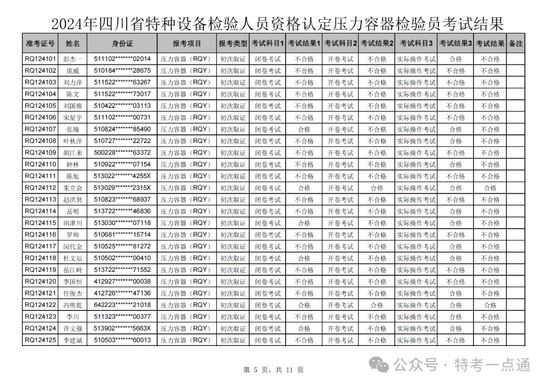 四川：2024年压力容器检验员成绩公示，通过率仅为10% ？