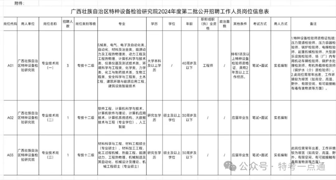 广西：2024年度广西壮族自治区特种设备检验研究院第二批公开招聘工作人员公告