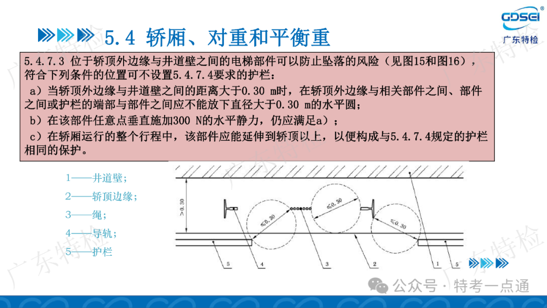 【电梯员课件】检验员法规标准培训