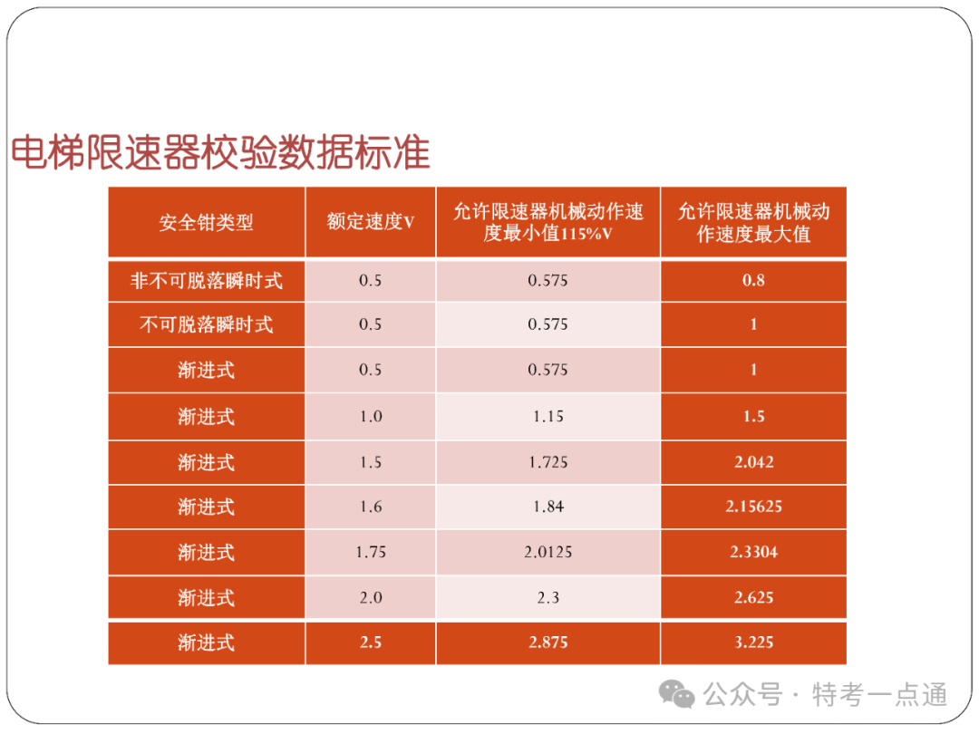 【电梯员课件】电梯检测记录、报告和告知书填写