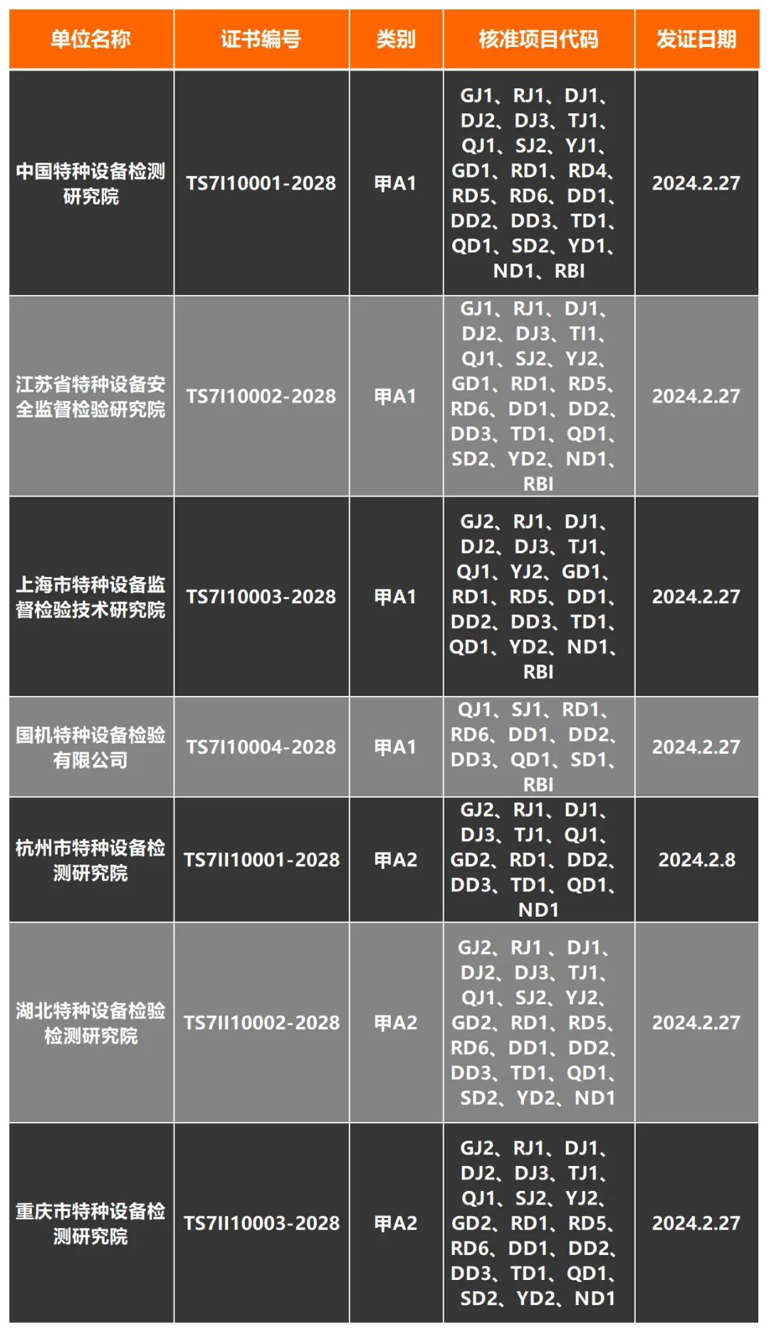 又一省特检院获甲A2核准资质！全国第7家！