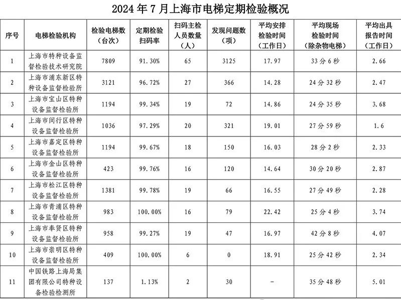 上海：2024年7月电梯检验检测情况公示，平均检验时间29分钟！！