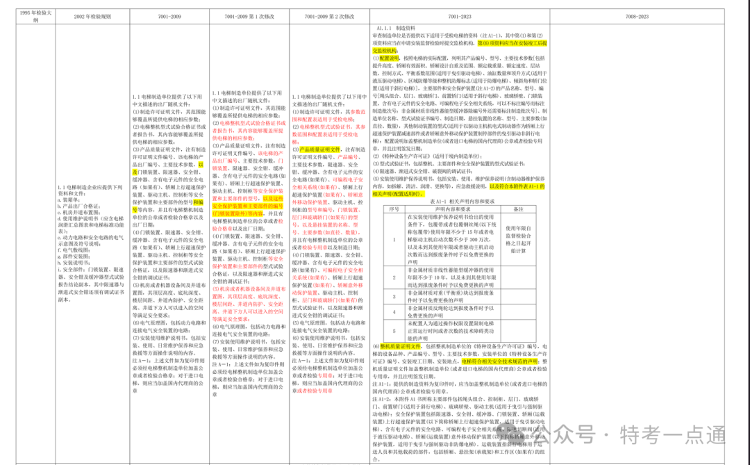 曳引与强制驱动电梯检验规则1995-2023年历次修改内容总览