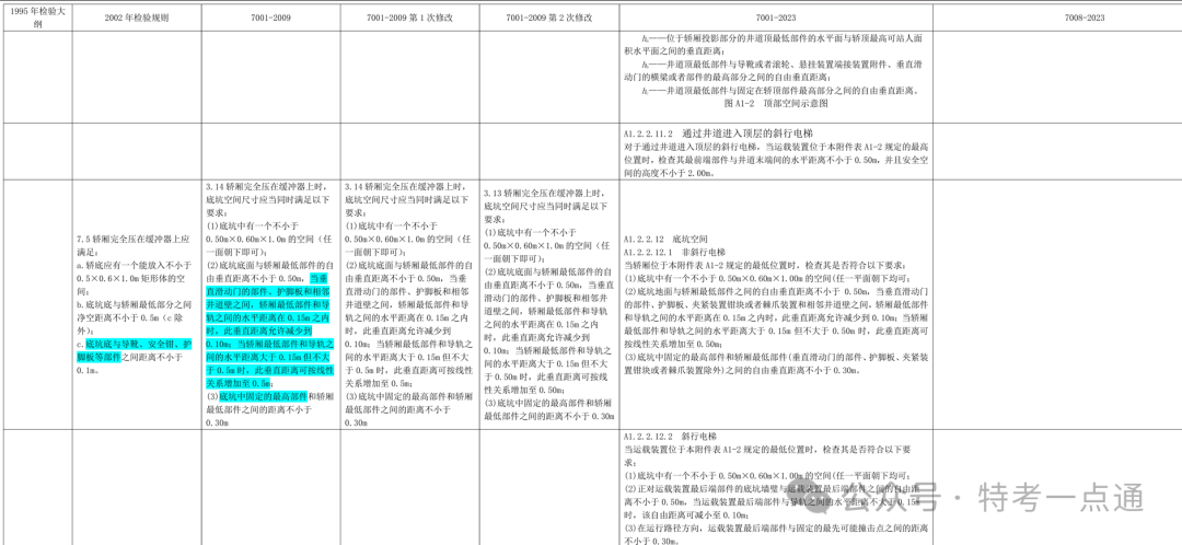 曳引与强制驱动电梯检验规则1995-2023年历次修改内容总览