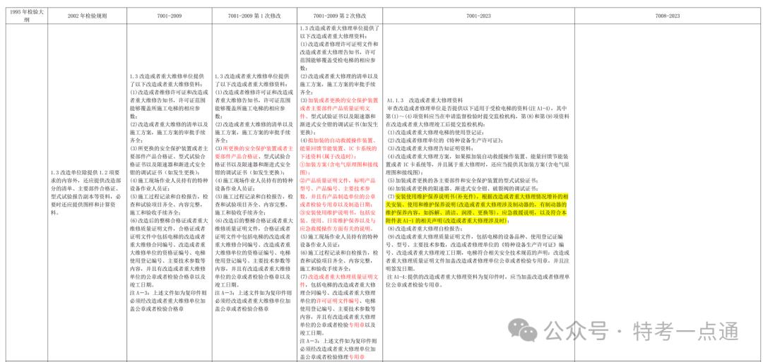 曳引与强制驱动电梯检验规则1995-2023年历次修改内容总览