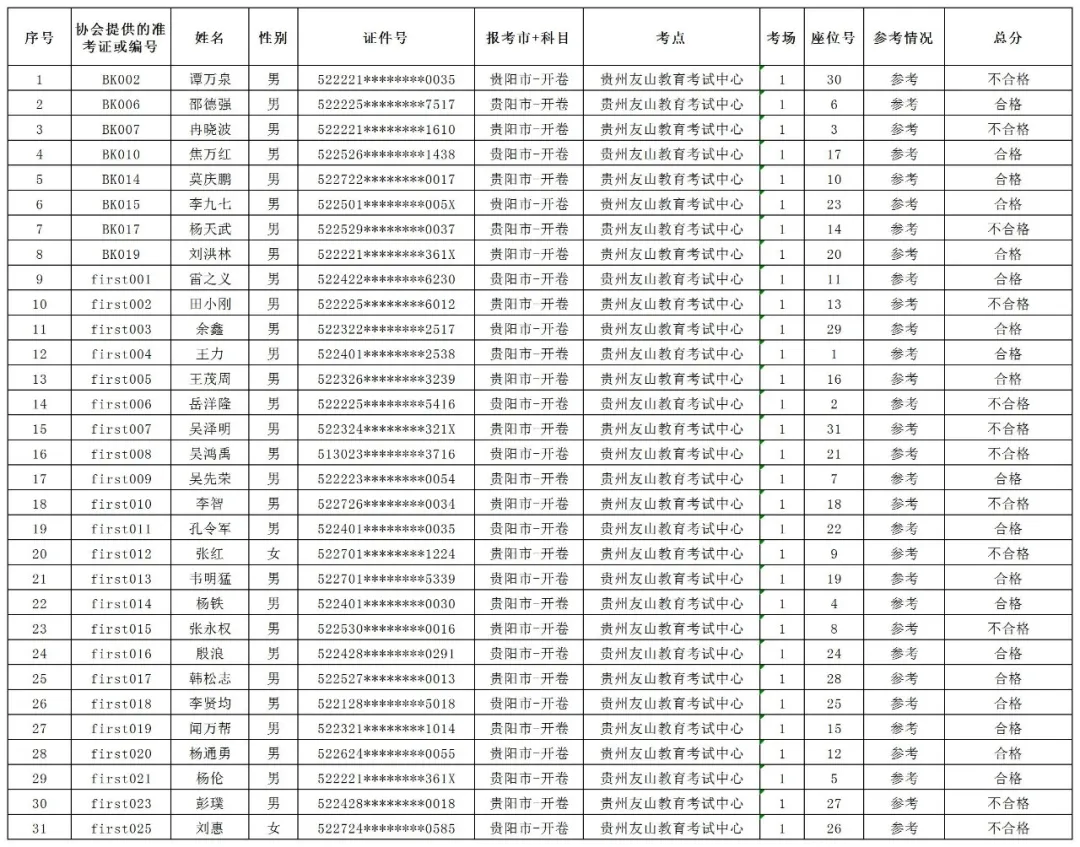 贵州：2024年场（厂）内专用机动车辆检验员（CCY）理论考试成绩公布，通过率达72.5%