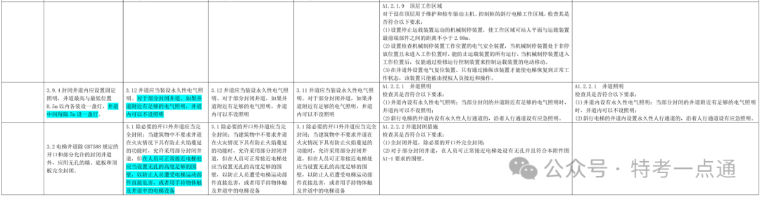 曳引与强制驱动电梯检验规则1995-2023年历次修改内容总览