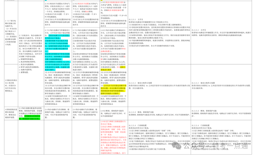 曳引与强制驱动电梯检验规则1995-2023年历次修改内容总览