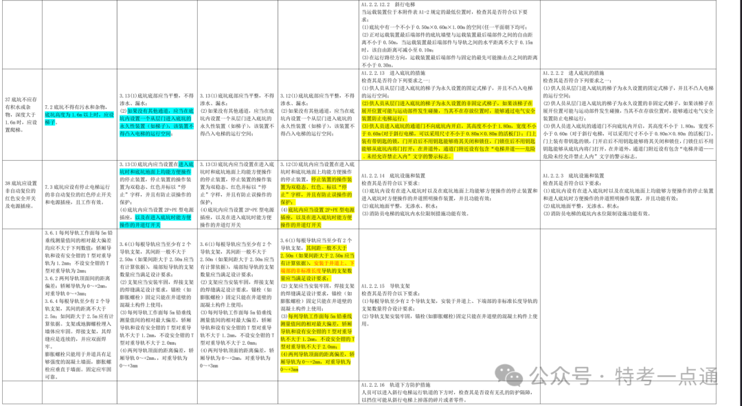 曳引与强制驱动电梯检验规则1995-2023年历次修改内容总览