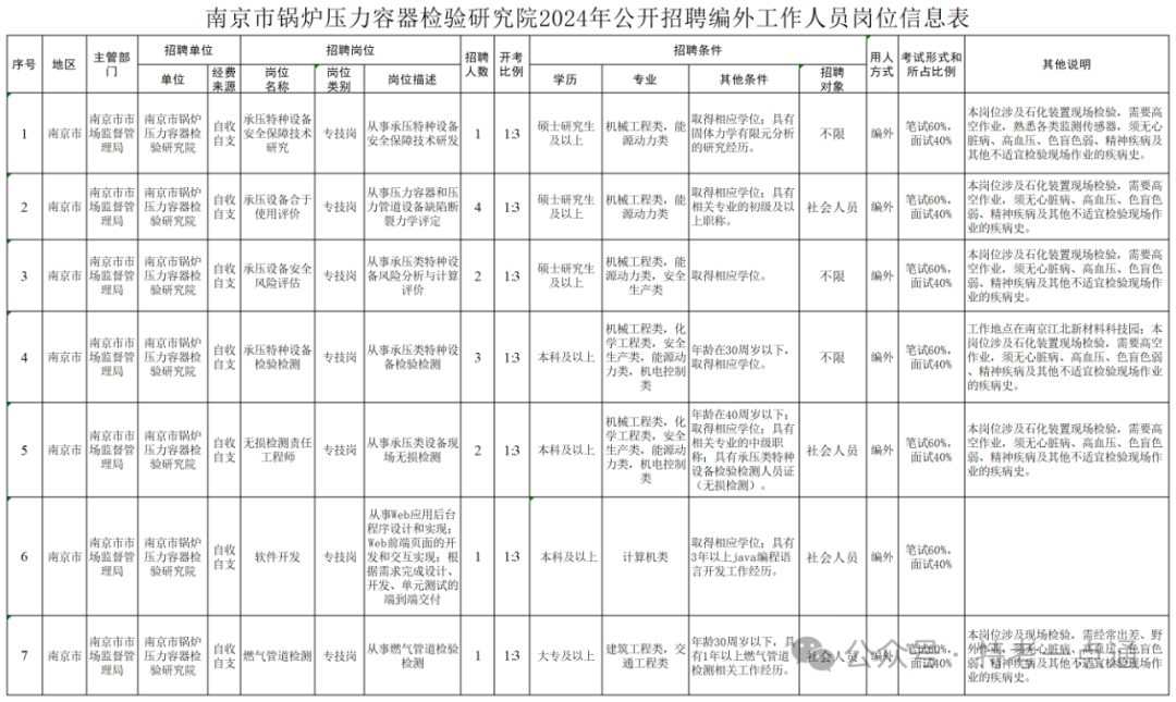 南京：锅炉压力容器检验研究院2024年公开招聘编外工作人员公告