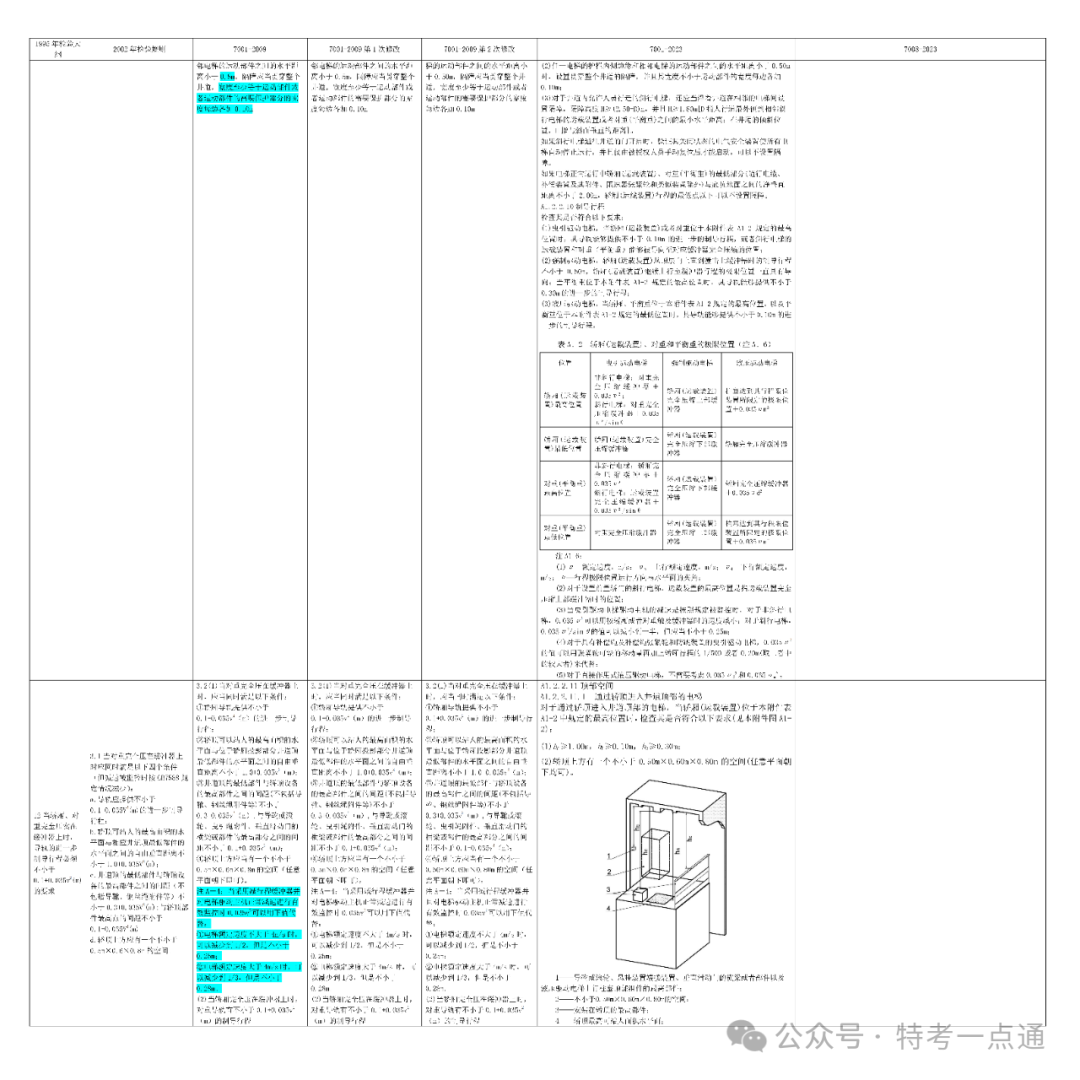 曳引与强制驱动电梯检验规则1995-2023年历次修改内容总览