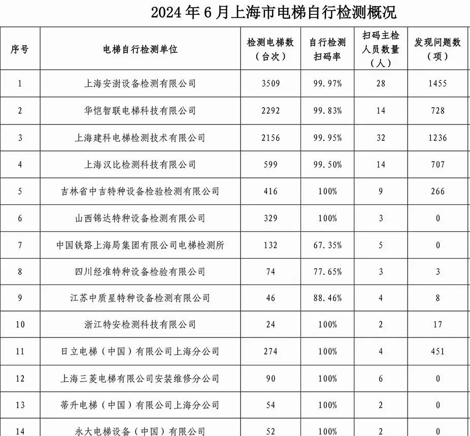 2024年6月上海市电梯检验检测情况公示，平均检验时间仅需29分钟！！