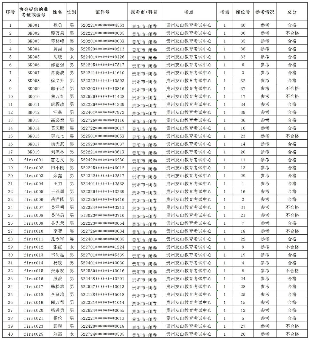 贵州：2024年场（厂）内专用机动车辆检验员（CCY）理论考试成绩公布，通过率达72.5%