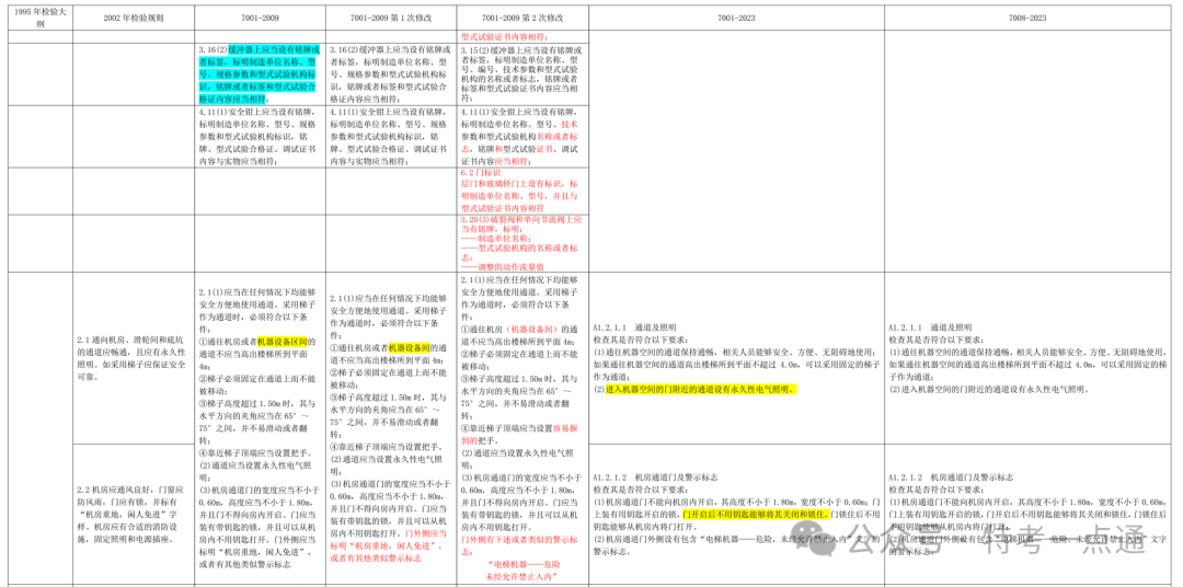 曳引与强制驱动电梯检验规则1995-2023年历次修改内容总览