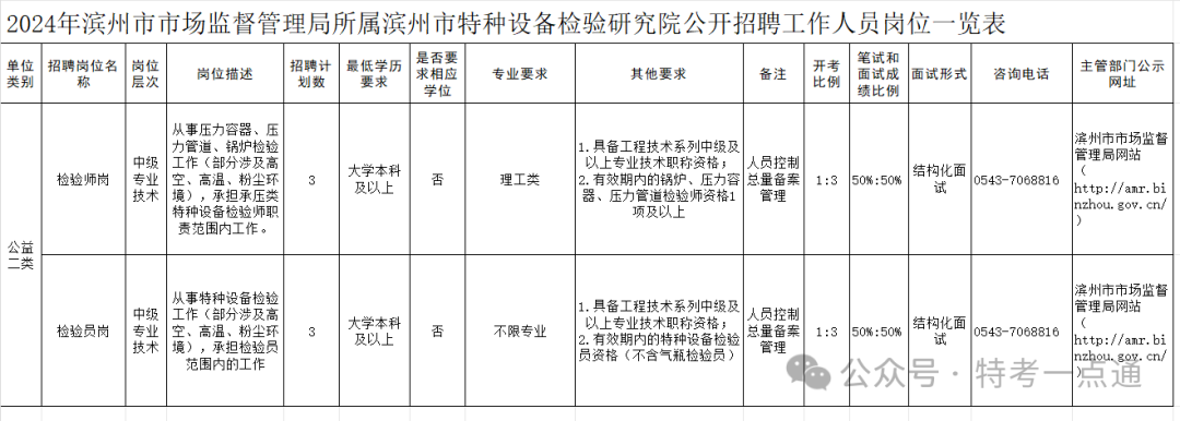 山东：2024年滨州市特种设备检验研究院公开招聘工作人员公告