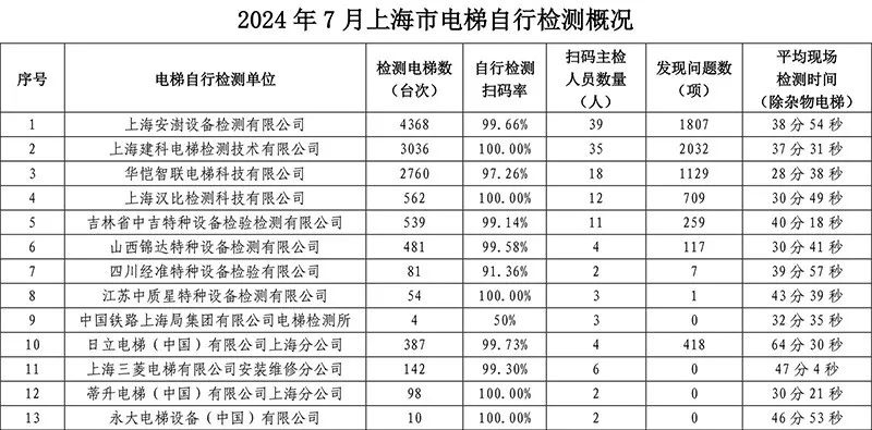 上海：2024年7月电梯检验检测情况公示，平均检验时间29分钟！！