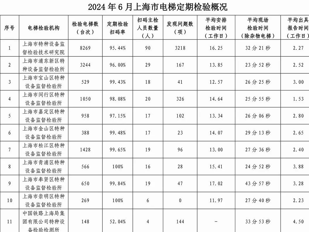 2024年6月上海市电梯检验检测情况公示，平均检验时间仅需29分钟！！