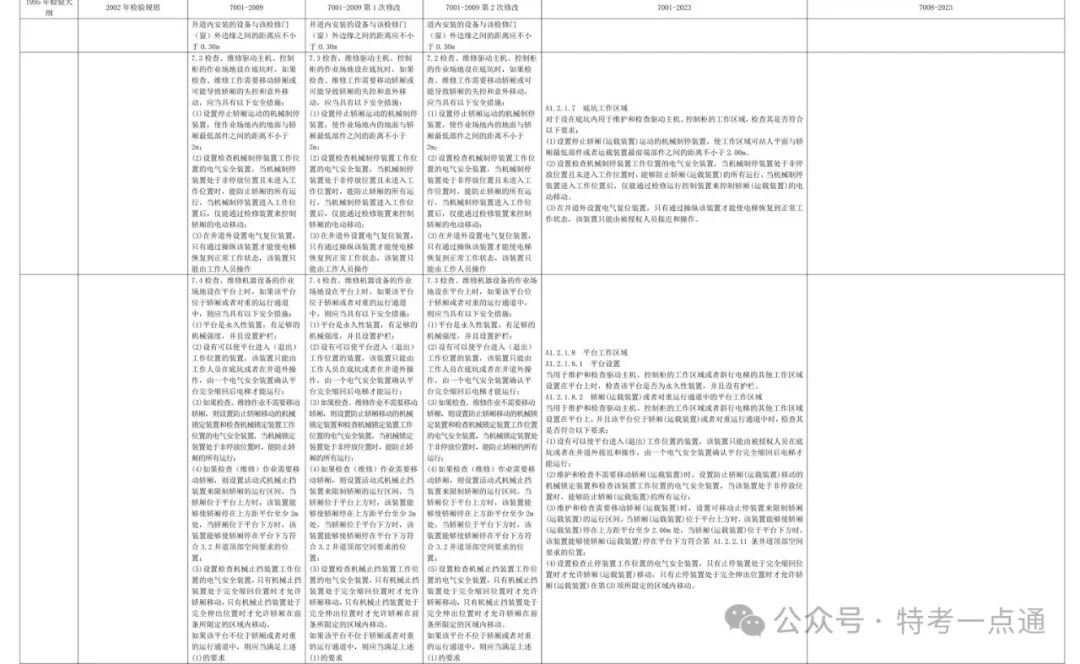 曳引与强制驱动电梯检验规则1995-2023年历次修改内容总览