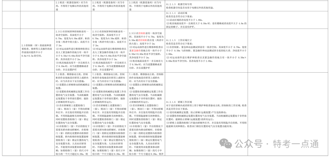 曳引与强制驱动电梯检验规则1995-2023年历次修改内容总览