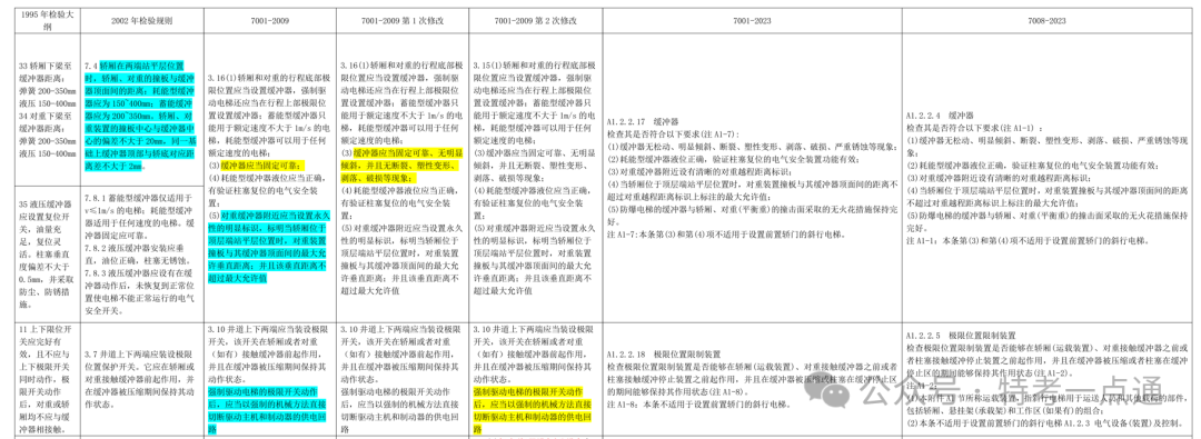 曳引与强制驱动电梯检验规则1995-2023年历次修改内容总览