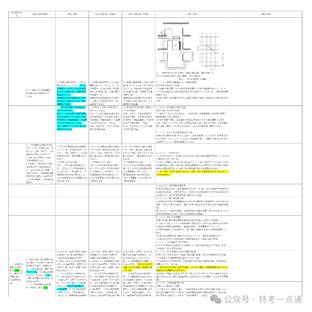 曳引与强制驱动电梯检验规则1995-2023年历次修改内容总览