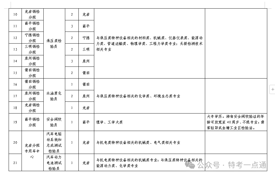 福建：特种设备检验研究院2024年人员招聘实施方案，招聘58人！同岗同酬！！