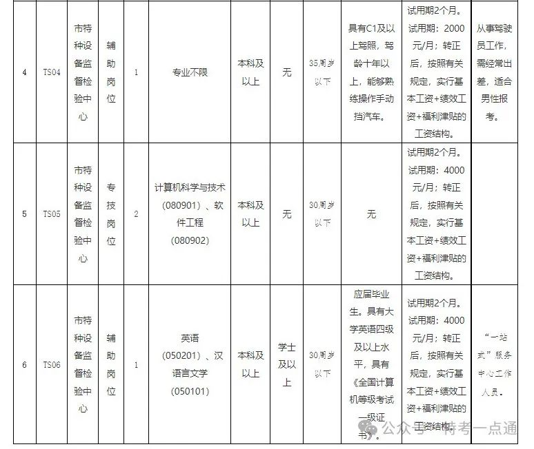 安徽：蚌埠市特种设备监督检验中心招聘！部分岗位不限专业