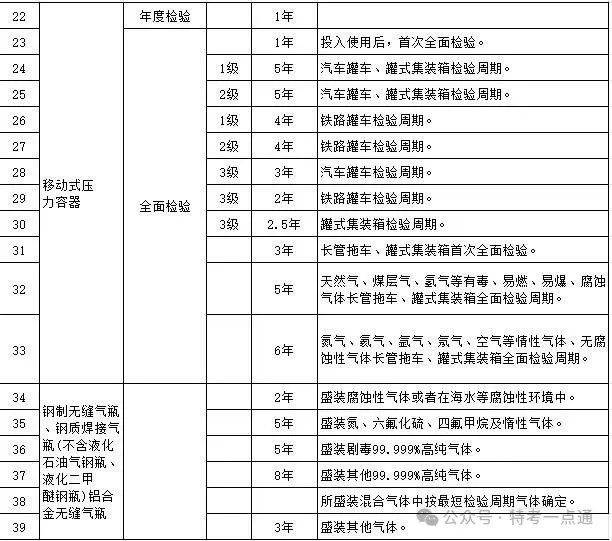 特种设备检验周期一览表