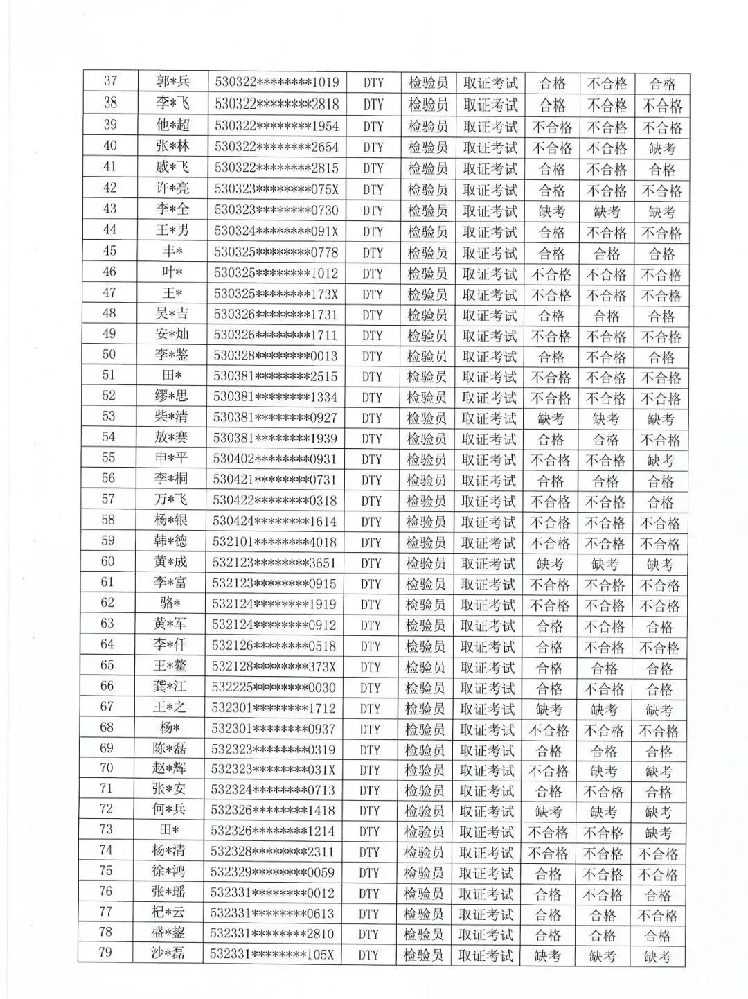 云南：电梯检验员考试结果公布，三科全部通过人数仅10人！！（附考试成绩名单）