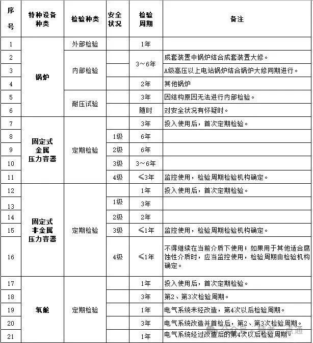 特种设备检验周期一览表