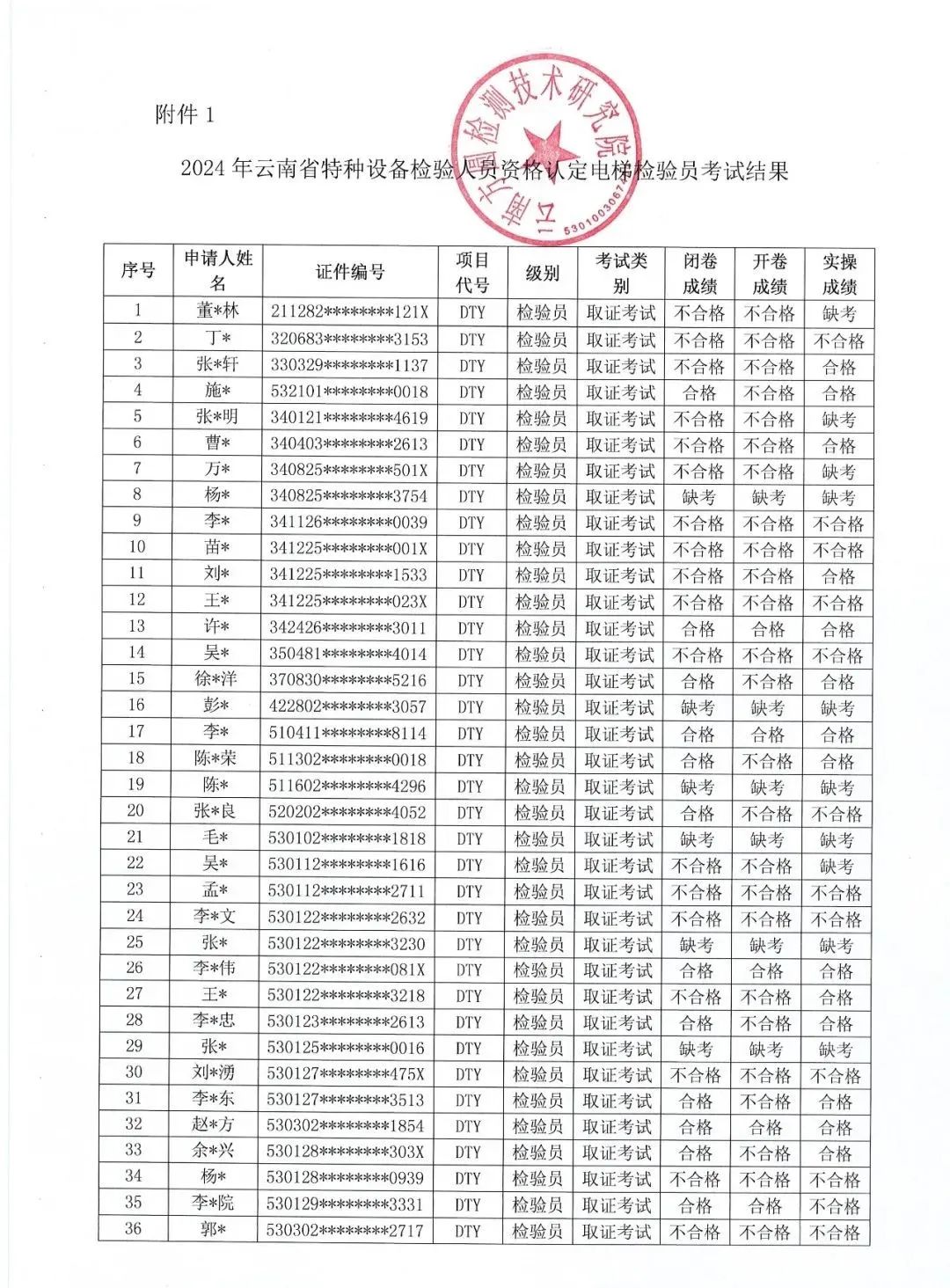 云南：电梯检验员考试结果公布，三科全部通过人数仅10人！！（附考试成绩名单）