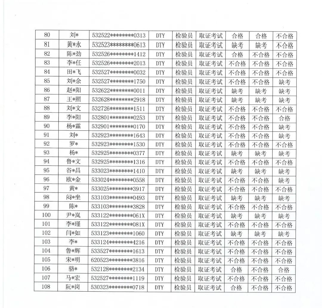 云南：电梯检验员考试结果公布，三科全部通过人数仅10人！！（附考试成绩名单）