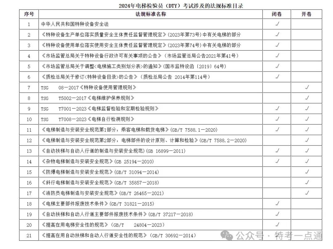 2024年电梯检验员考试法规标准资料电子版（打包下载）