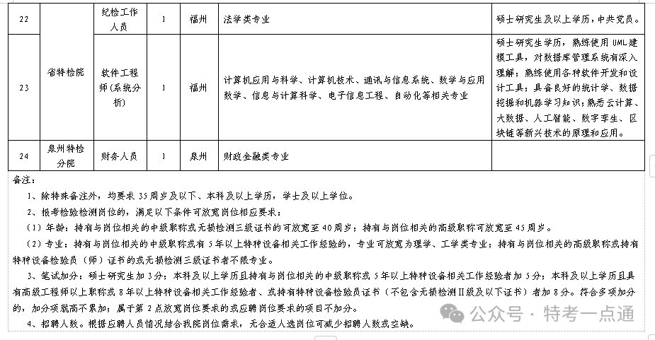 福建：特种设备检验研究院2024年人员招聘实施方案，招聘58人！同岗同酬！！