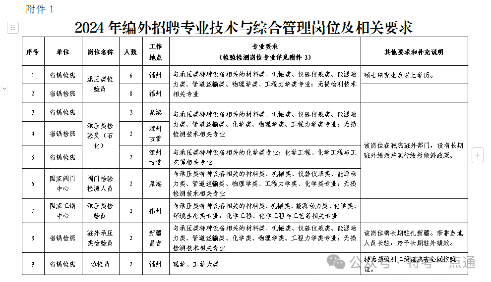 福建：特种设备检验研究院2024年人员招聘实施方案，招聘58人！同岗同酬！！