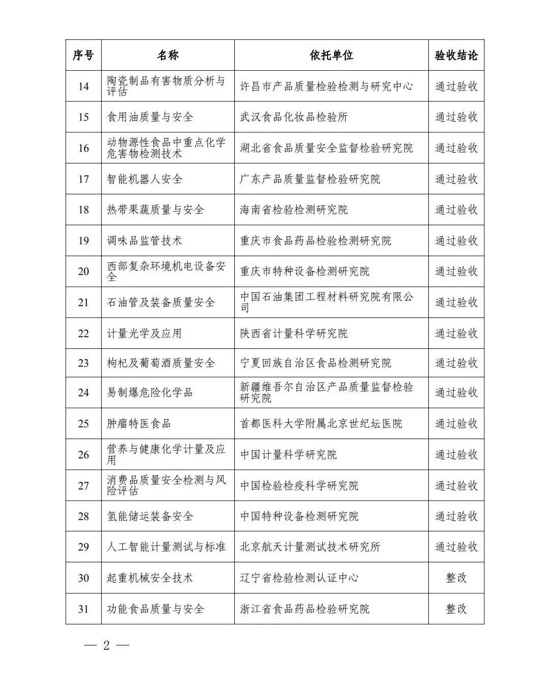 验收通过！总局：33家重点实验室和16家技术创新中心名单！这些特检院上榜……