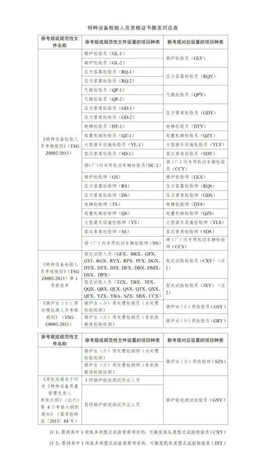 政策解读：特种设备检验人员如何轻松免考换证？破解免考换证和考试换证的懵点！